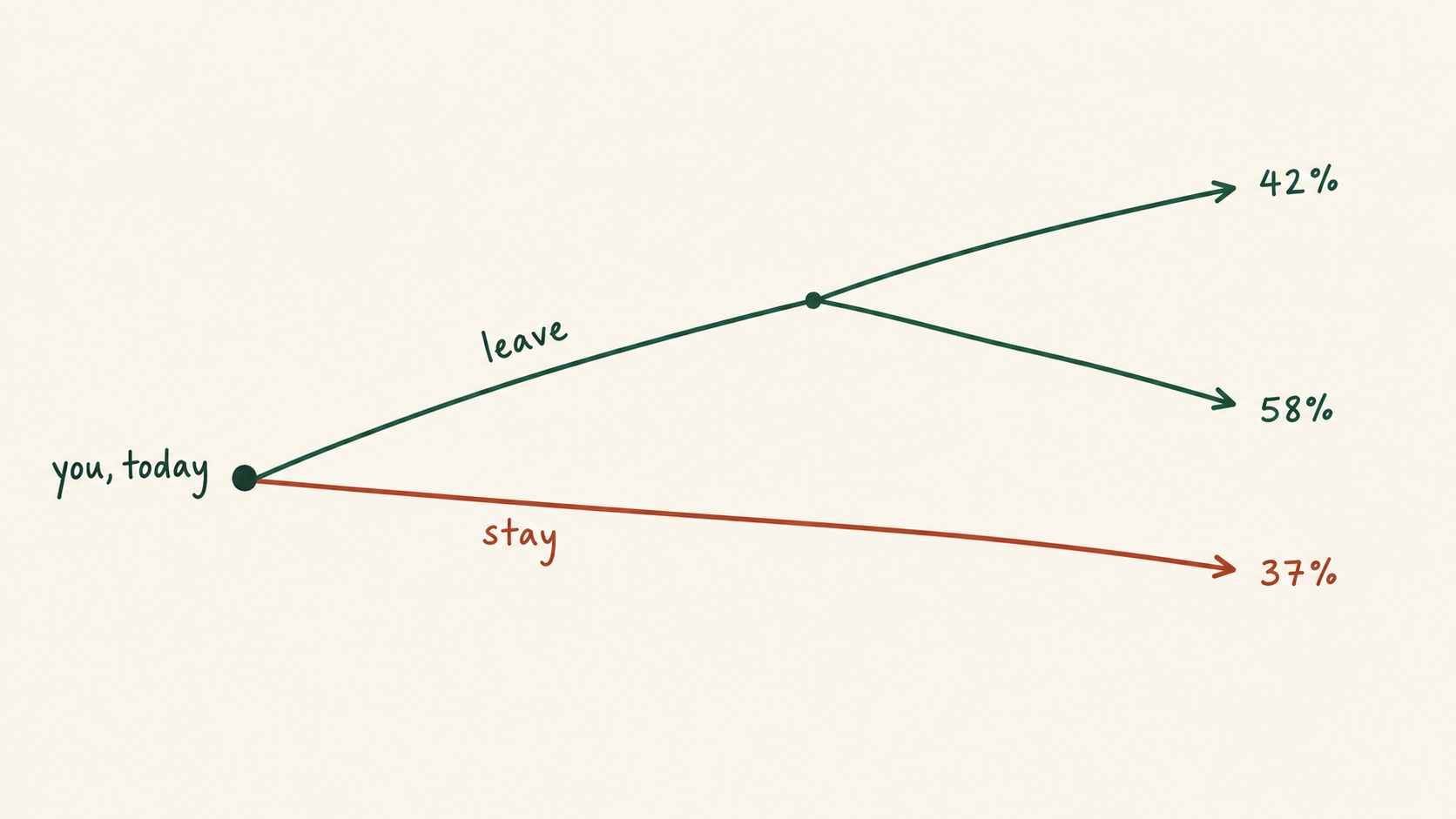 A decision tree from "you, today": a green "leave" branch forking into two weighted outcomes, and a rust "stay" branch running flat to its own weighted outcome — the safe path carries odds too.