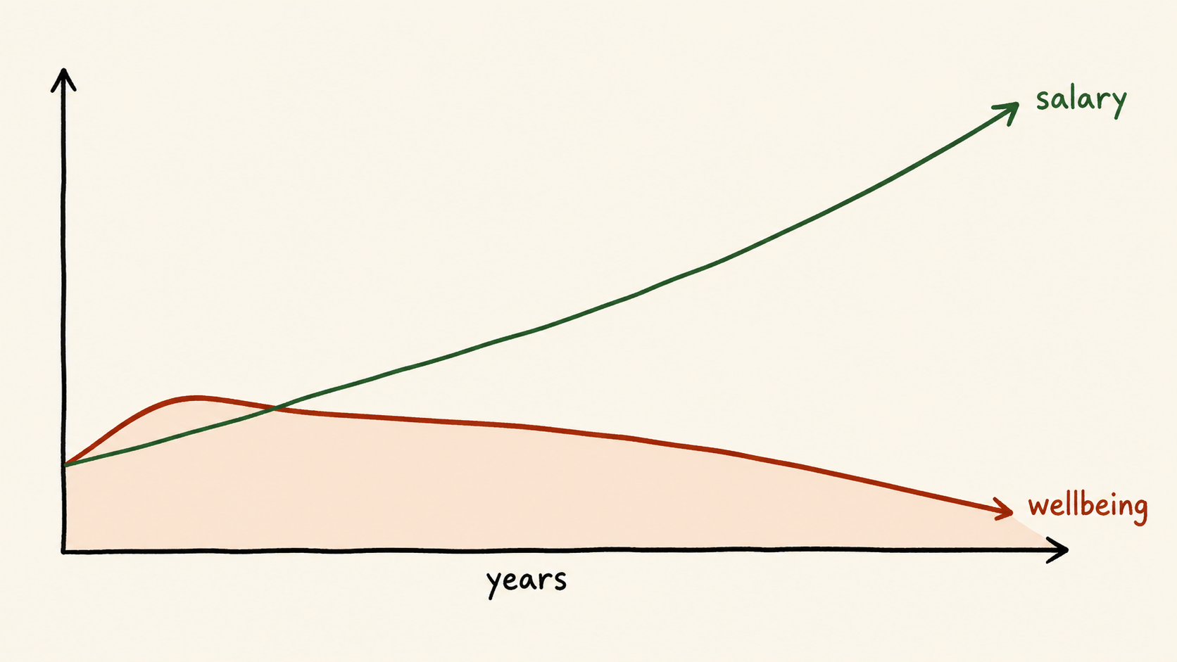 Two curves over years: a green "salary" line rising steadily while a rust "wellbeing" line ticks up briefly, then sags downward, the area beneath it shaded — the two diverging.