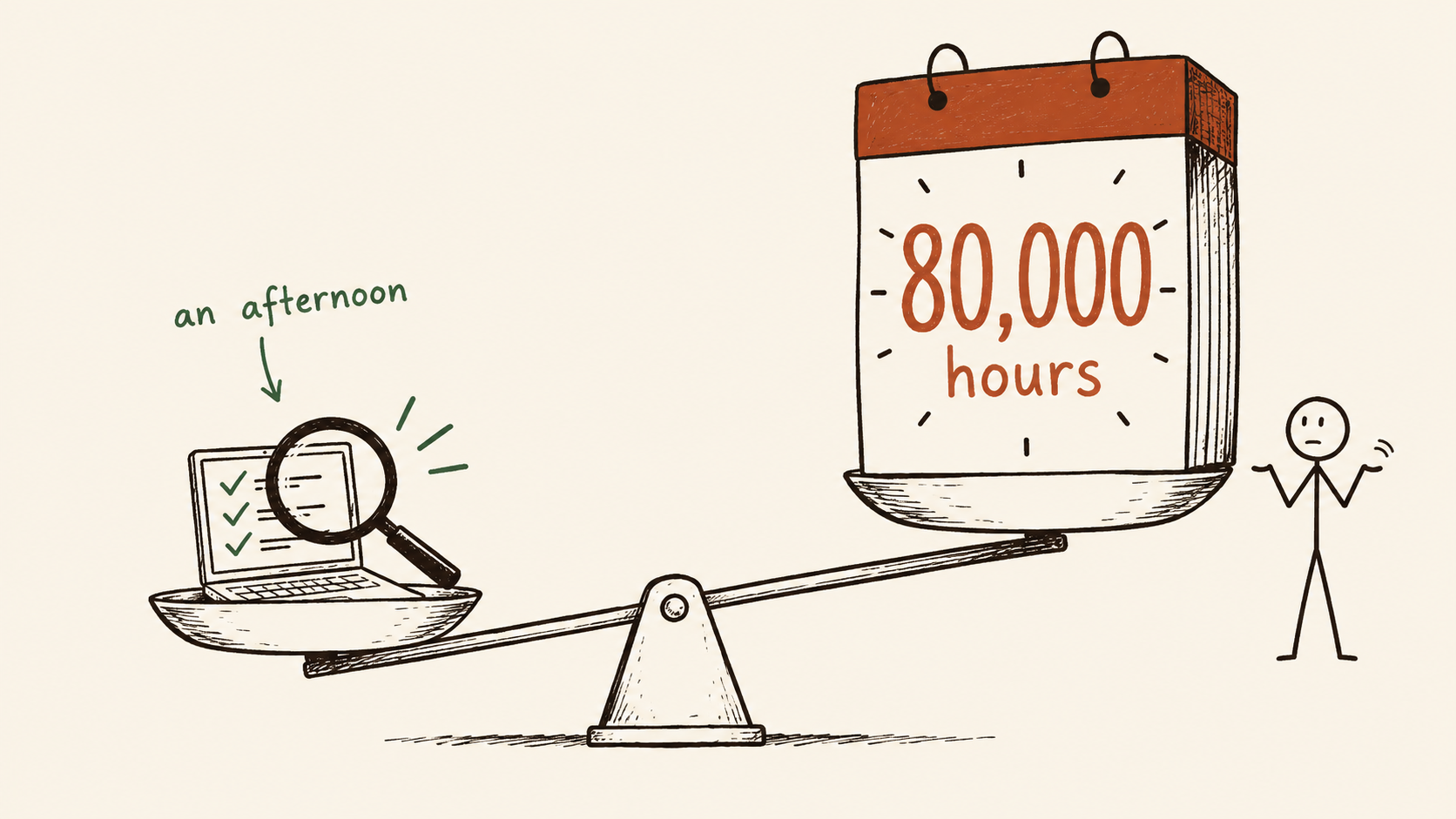 A seesaw: a tiny laptop under a magnifying glass labeled "an afternoon" easily outweighed by a giant calendar reading "80,000 hours," with a small figure shrugging beside it.
