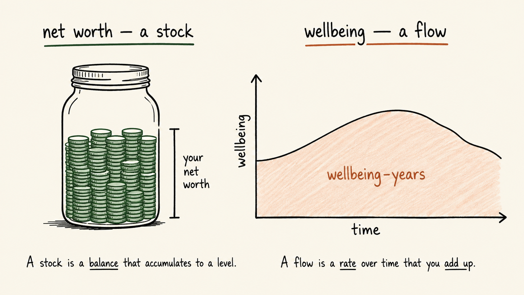 Two panels: "net worth — a stock" drawn as a jar filling with stacked coins to a level; "wellbeing — a flow" drawn as a curve over time with the shaded area beneath it labeled "wellbeing-years."