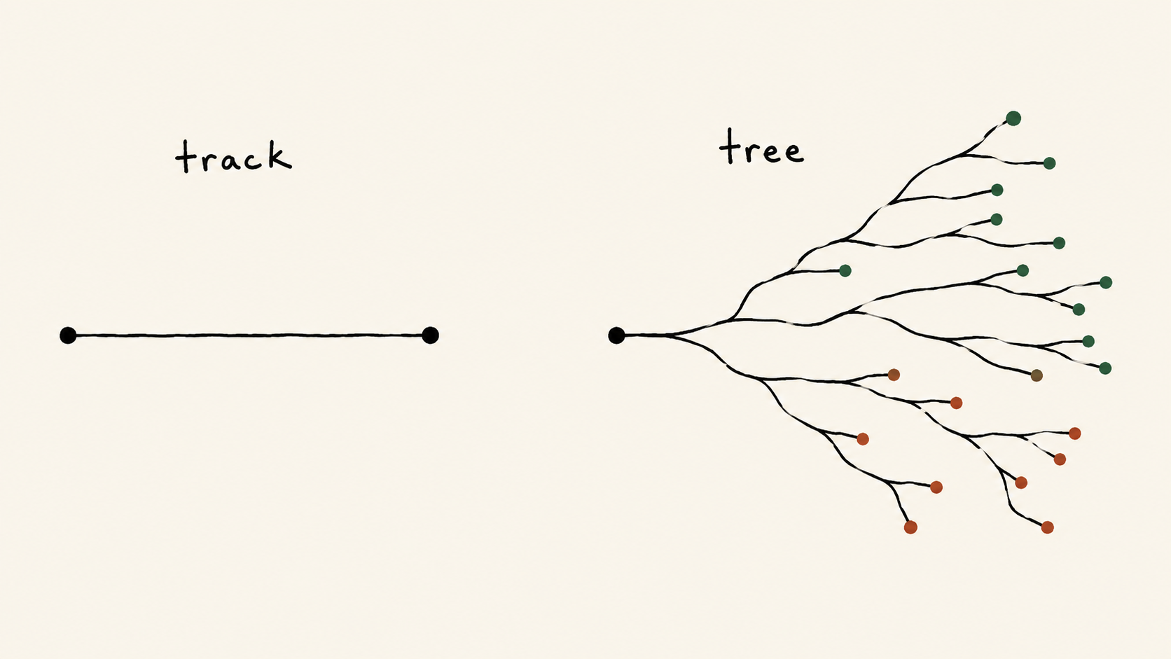 Two diagrams side by side: "track" is a single straight line between two points; "tree" is a dense branching structure fanning from one root into many endpoints, some tipped green and some rust.